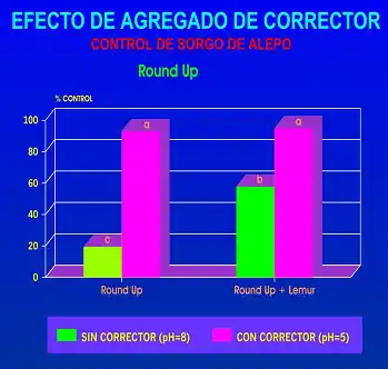 Gráfico del archivo de la consultora: efecto del corrector de pH del agua en el porcentaje de control de sorgo de Alepo con glifosato